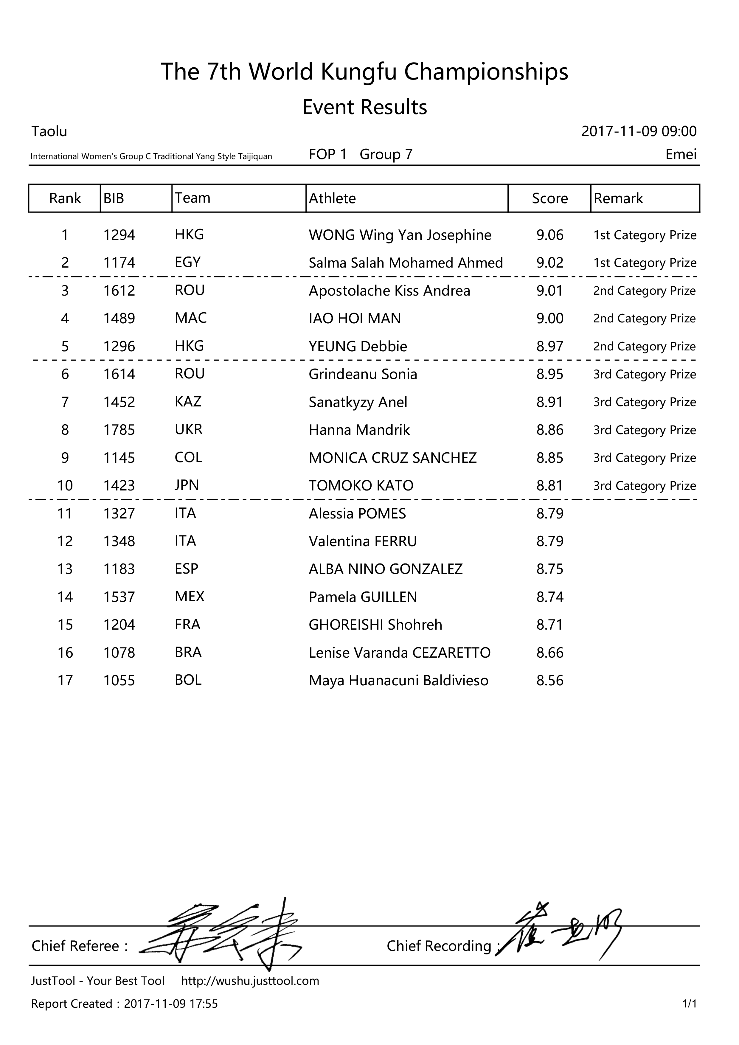 Sample Result Table (7th WKFC)